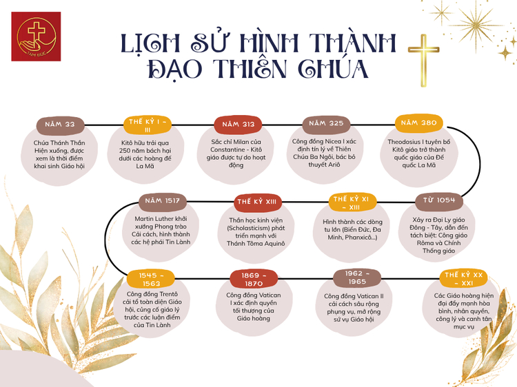 Các mốc sự kiện nổi bật trong lịch sử hình thành đạo Thiên Chúa